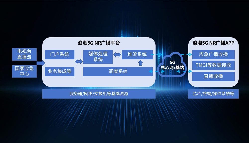 在线购彩5G NR广播平台